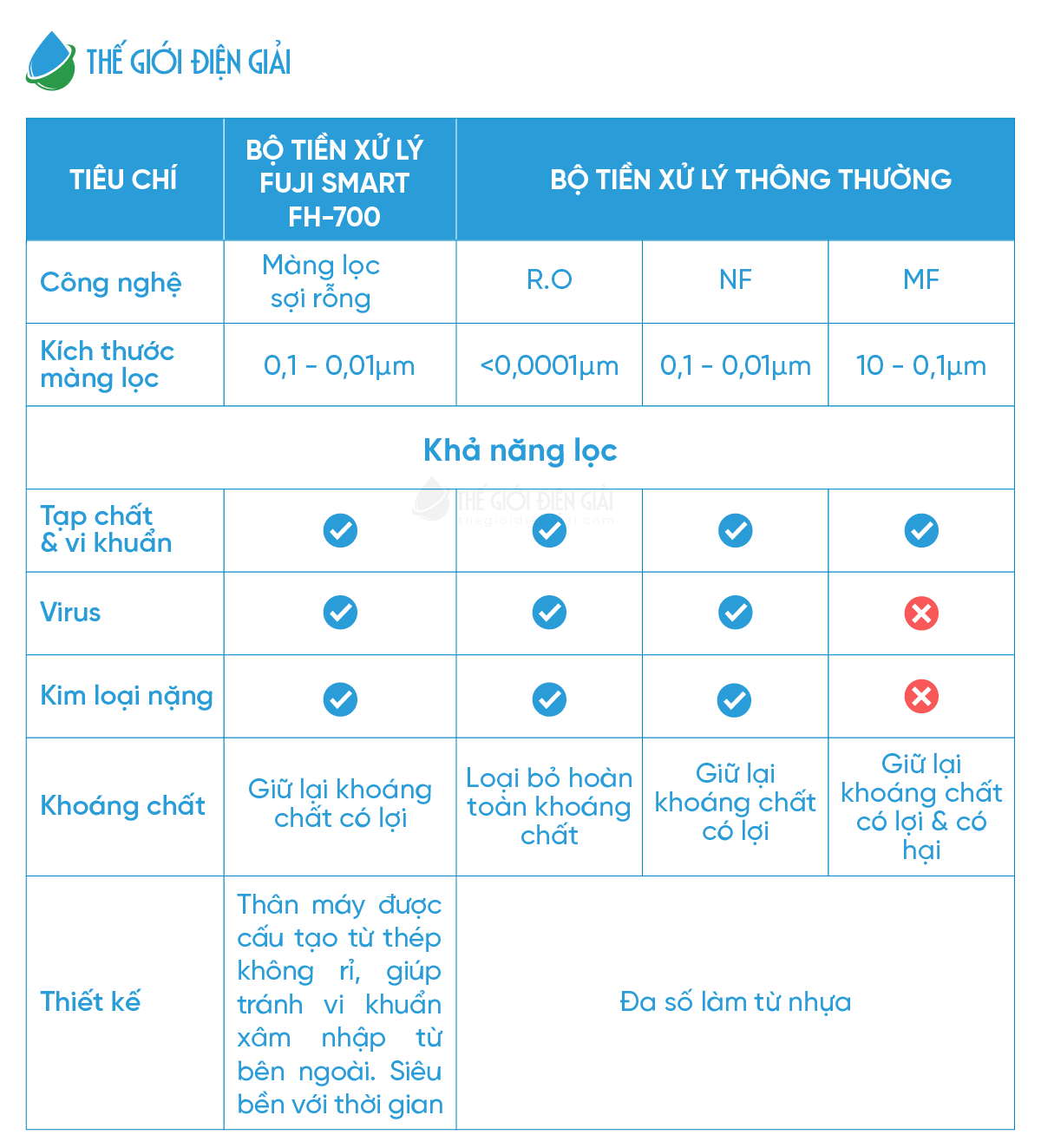 so-sanh-bo-tien-xu-ly-fuji-smart-fh-700-va-bo-tien-xu-ly-thuong-moi