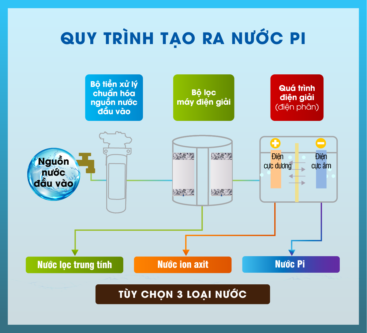 quy-trinh-tao-ra-nuoc-pi