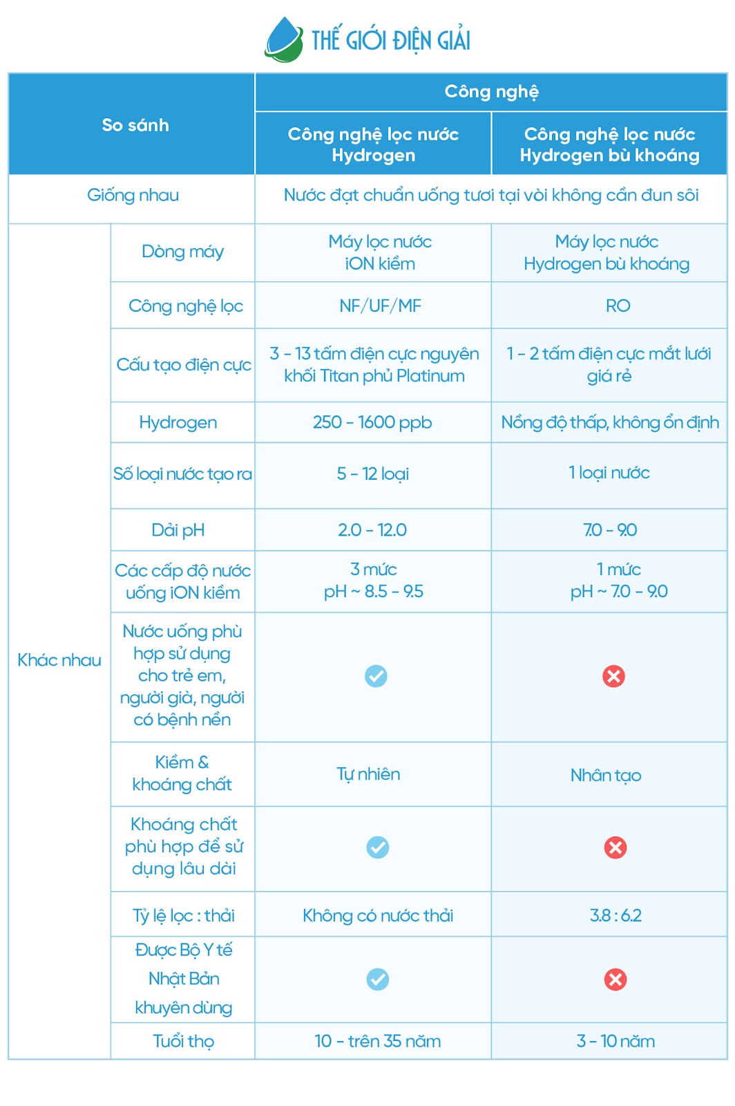 so-sanh-cong-nghe-loc-nuoc-hydrogen